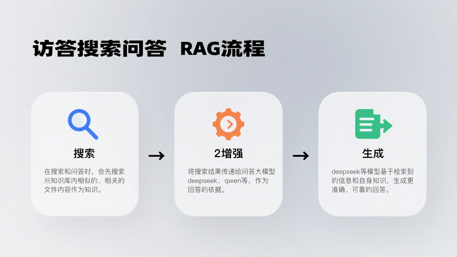 RAG 流程展示